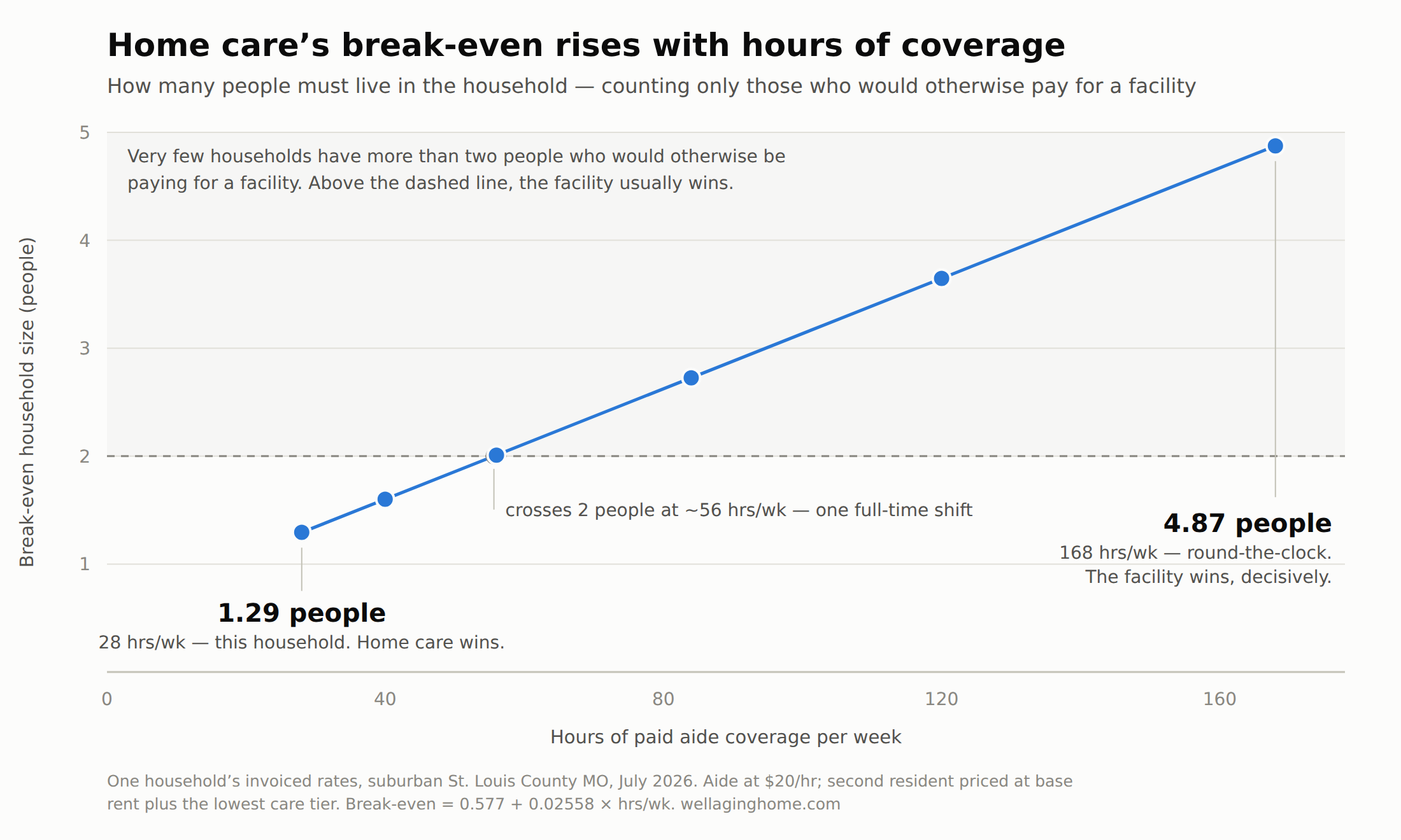 Line chart showing home care break-even household size rising from 1.29 people at 28 hours a week of paid aide coverage to 4.87 people at round-the-clock coverage, crossing two people at about 56 hours a week.