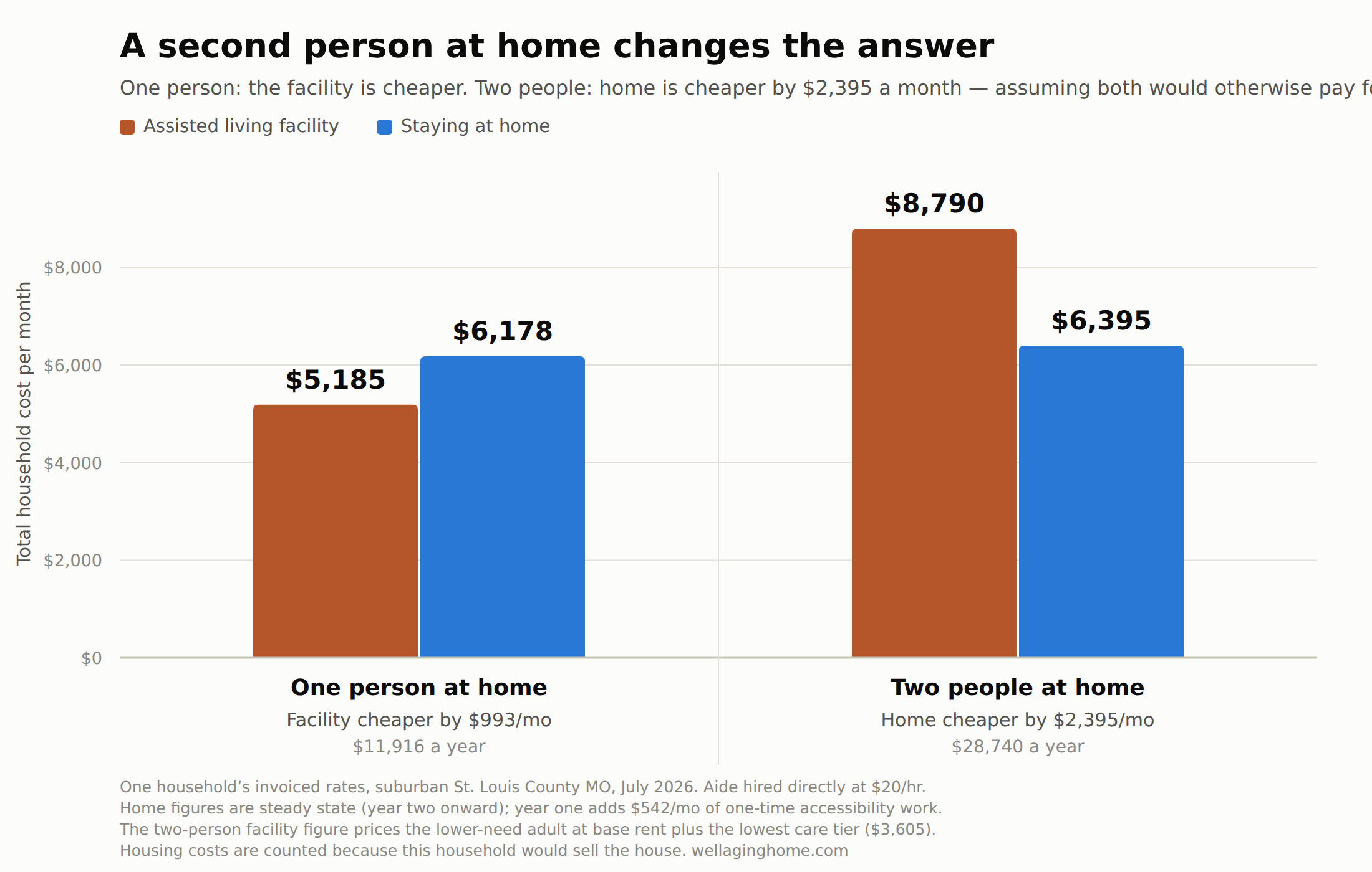 Bar chart comparing monthly costs: one person at home $5,185 versus $6,178 in a facility, and two people at home $8,790 versus $6,395